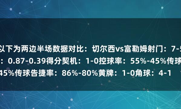 以下为两边半场数据对比：切尔西vs富勒姆射门：7-5射正：3-1预期进球：0.87-0.39得分契机：1-0控球率：55%-45%传球告捷率：86%-80%黄牌：1-0角球：4-1    世界买球体育信息