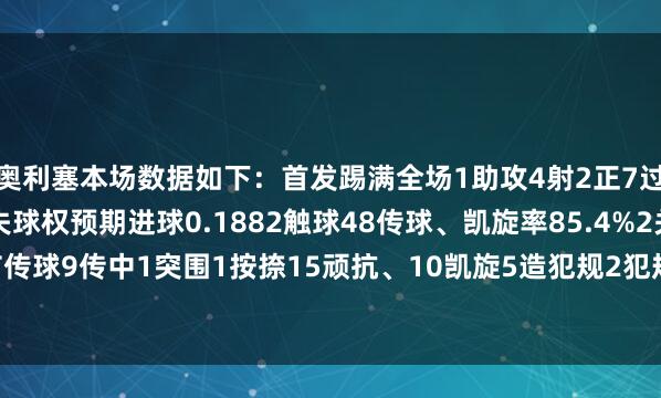 奥利塞本场数据如下：首发踢满全场1助攻4射2正7过东谈主、4凯旋21丢失球权预期进球0.1882触球48传球、凯旋率85.4%2关节传球9传中1突围1按捺15顽抗、10凯旋5造犯规2犯规获评7.3分    体育录像/图片